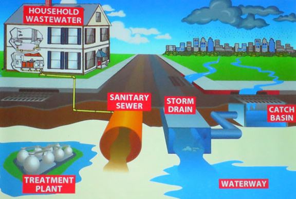 Water flow chart diagram