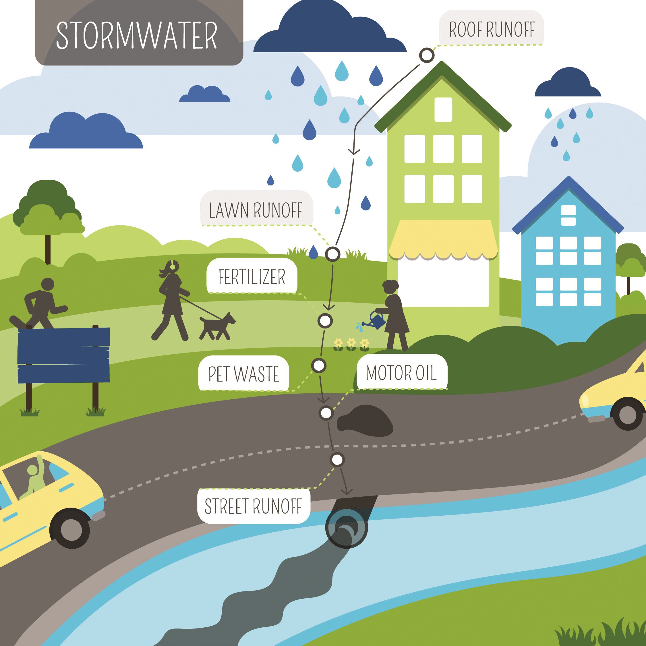 Stormwater Runoff Diagram